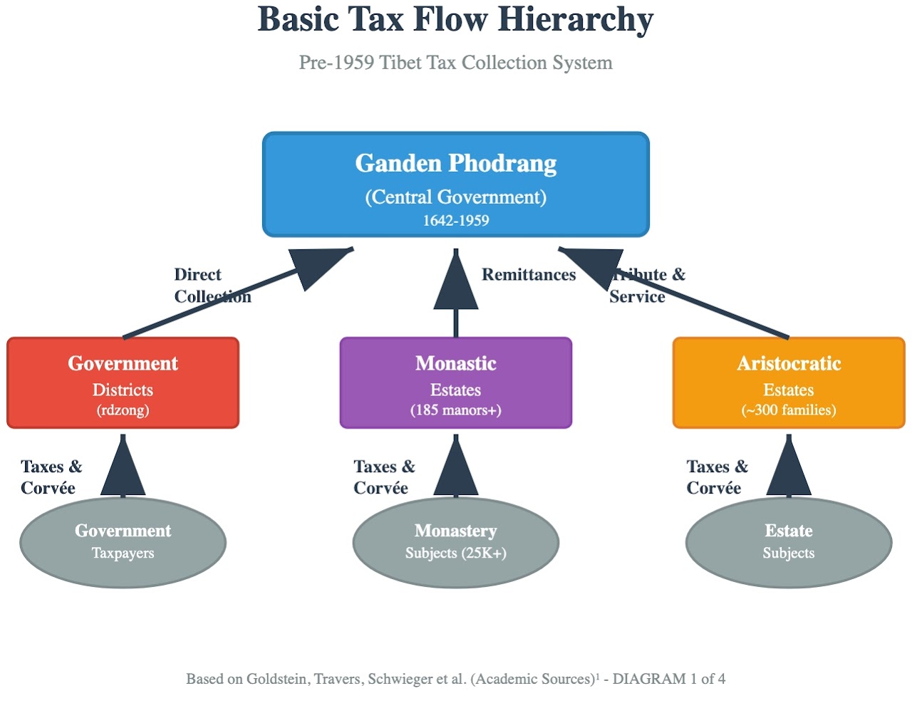 Pre-1959 Tibetan land-ownership diagram, page 1