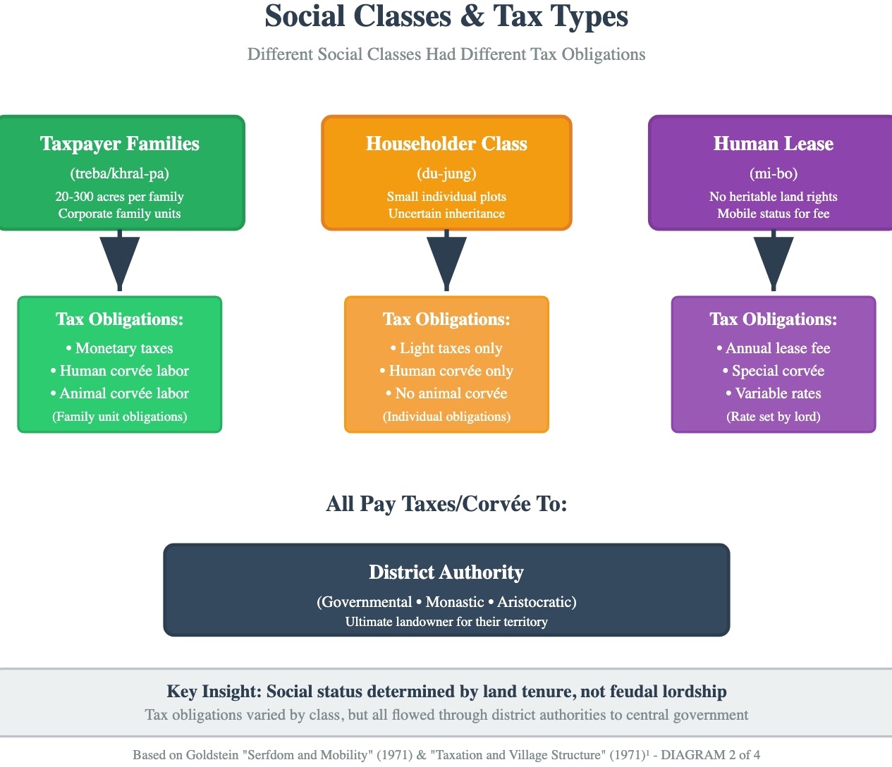 Pre-1959 Tibetan tax-collection schema, page 2