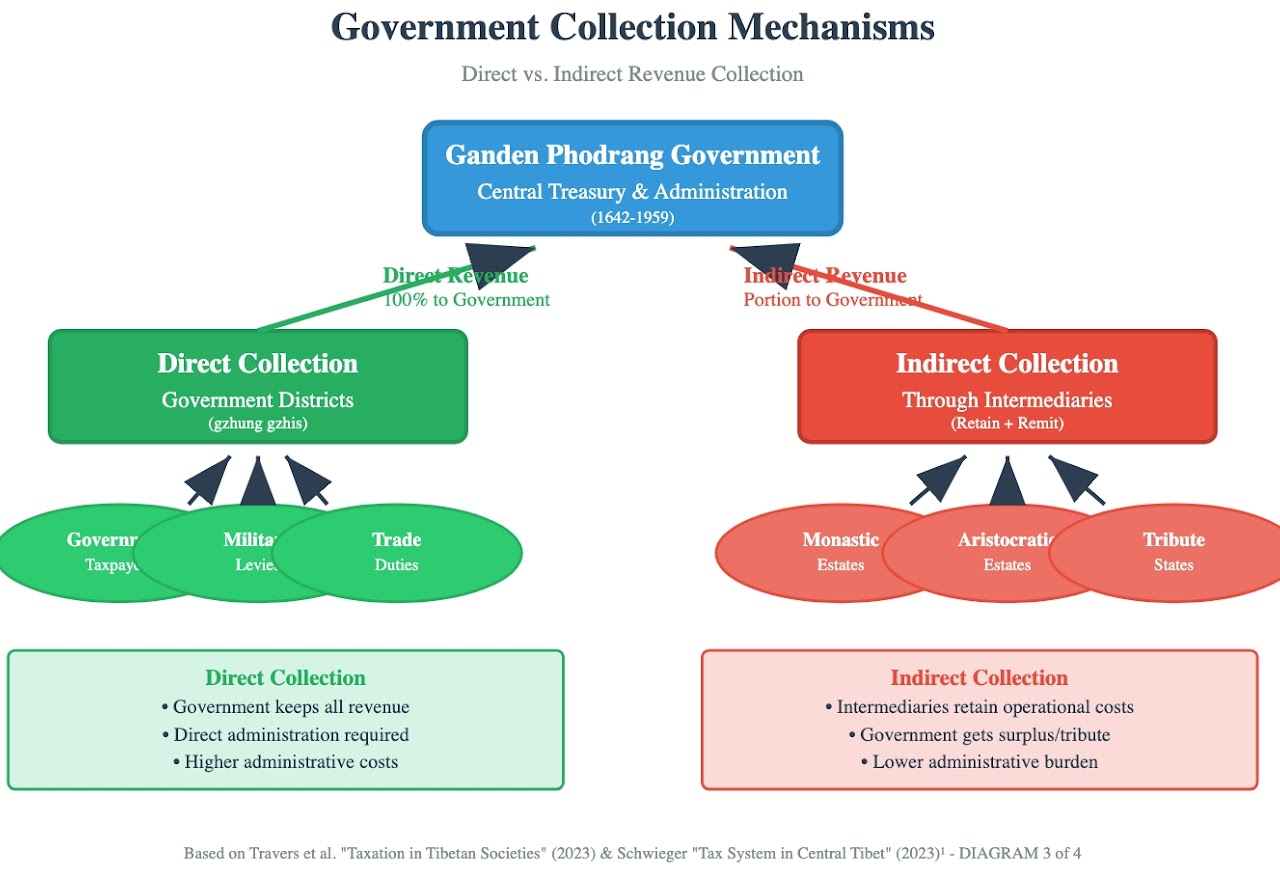 Pre-1959 Tibetan tax-collection schema, page 3