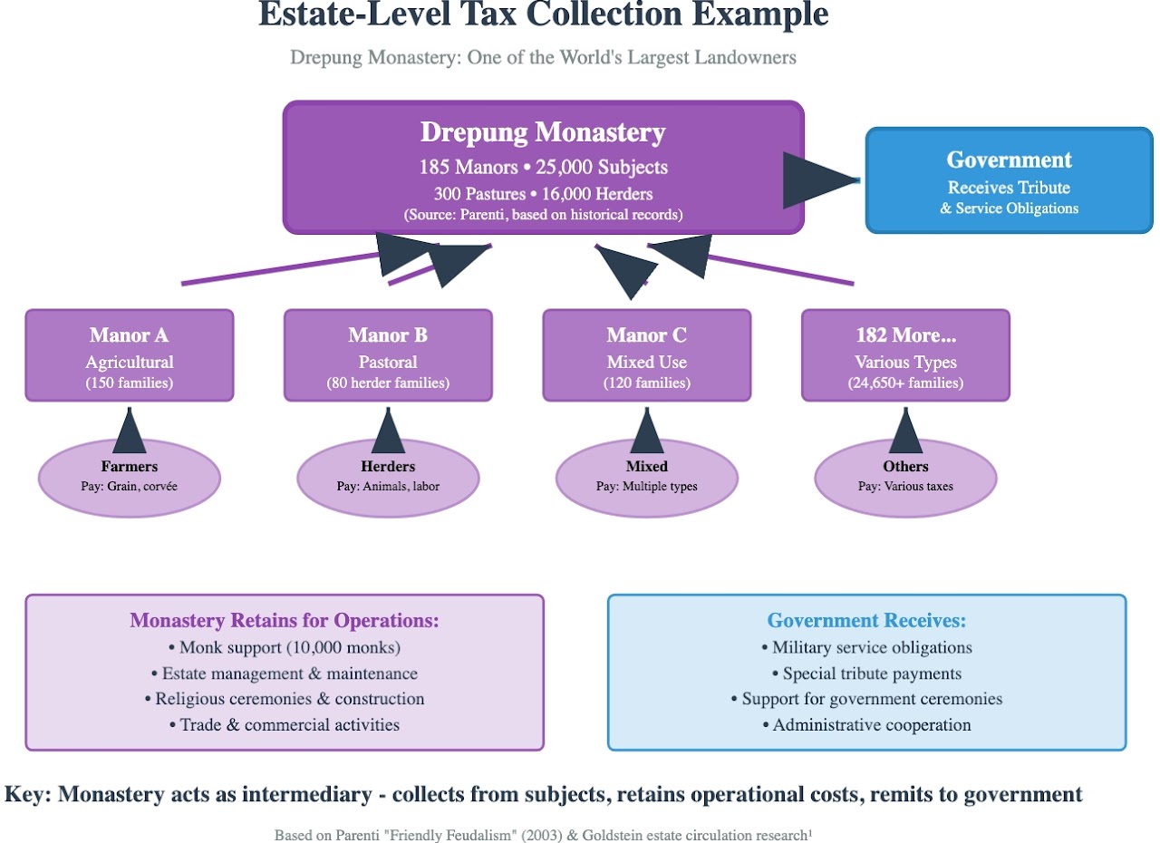 Pre-1959 Tibetan tax-collection schema, page 4