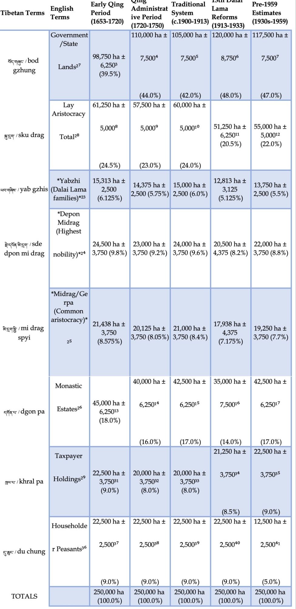 Pre-1959 Tibetan tax-collection schema, page 5